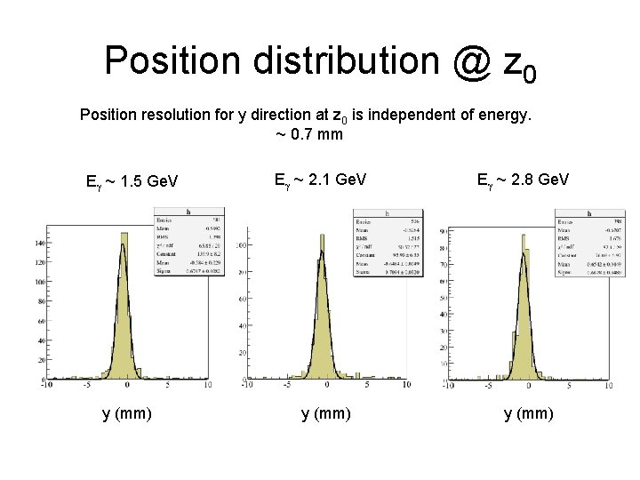 Position distribution @ z 0 Position resolution for y direction at z 0 is