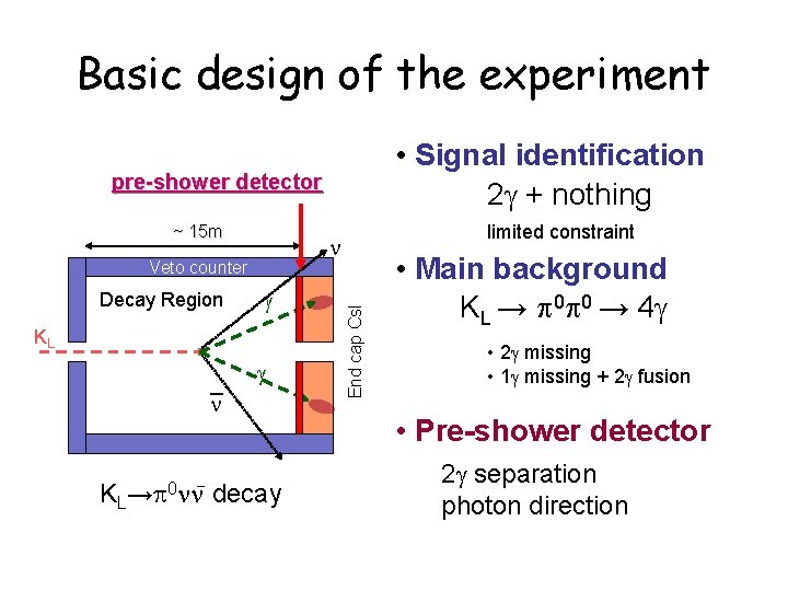Basic design of the experiment • Signal identification 2 g + nothing pre-shower detector