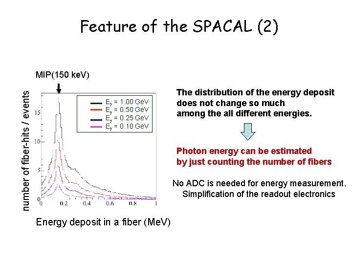 Feature of the SPACAL (2) number of fiber-hits / events MIP(150 ke. V) Eg