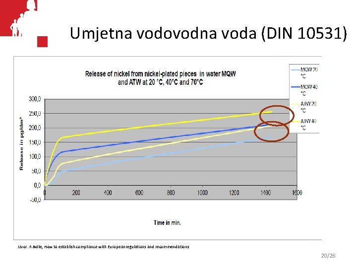 Umjetna vodovodna voda (DIN 10531) Izvor: F. Bolle, How to establish compliance with Europeanregulations