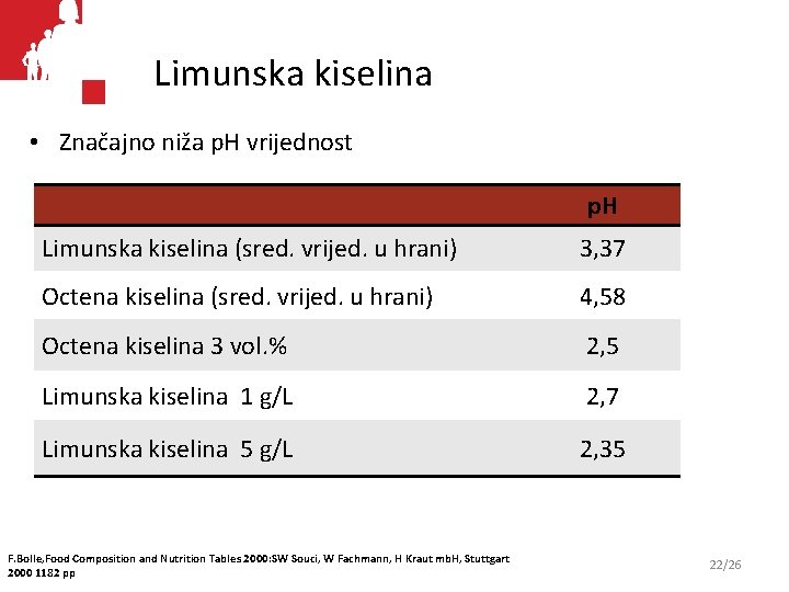 Limunska kiselina • Značajno niža p. H vrijednost p. H Limunska kiselina (sred. vrijed.