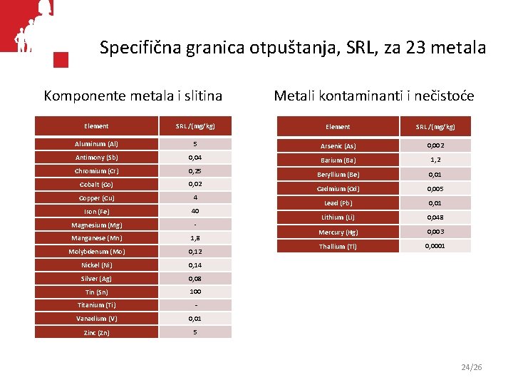 Specifična granica otpuštanja, SRL, za 23 metala Komponente metala i slitina Metali kontaminanti i