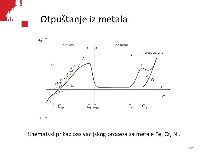 Otpuštanje iz metala Shematski prikaz pasivacijskog procesa za metale Fe, Cr, Ni. 8/26 