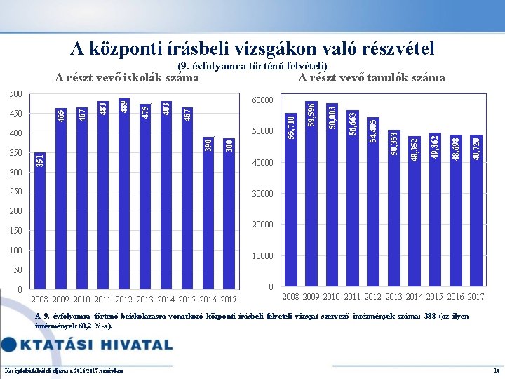 A központi írásbeli vizsgákon való részvétel (9. évfolyamra történő felvételi) 48, 728 48, 698