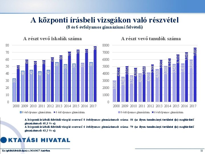 A központi írásbeli vizsgákon való részvétel (8 és 6 évfolyamos gimnáziumi felvételi) A részt