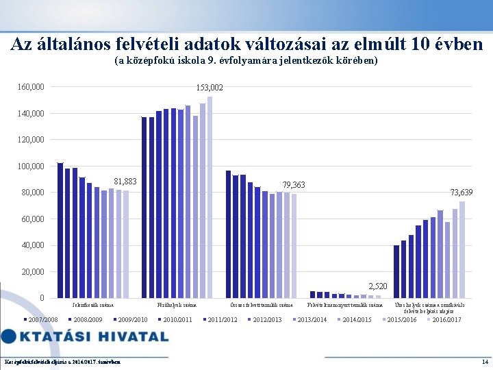 Az általános felvételi adatok változásai az elmúlt 10 évben (a középfokú iskola 9. évfolyamára