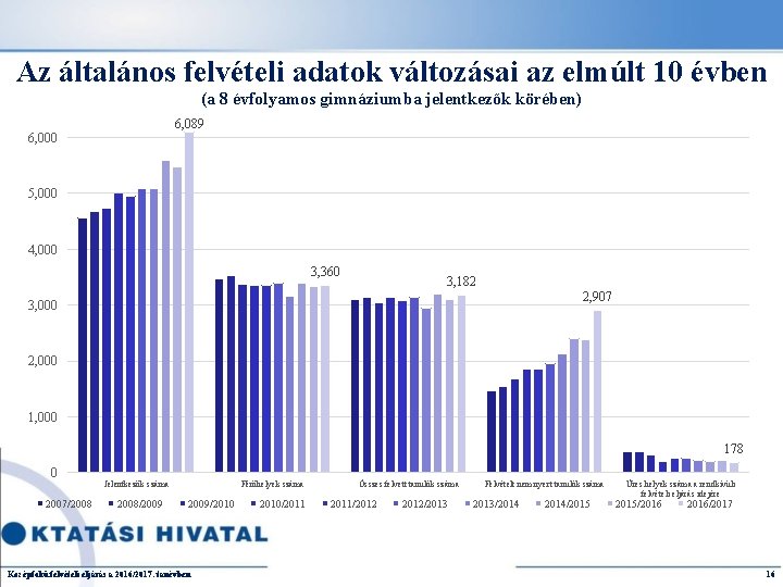 Az általános felvételi adatok változásai az elmúlt 10 évben (a 8 évfolyamos gimnáziumba jelentkezők