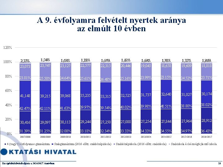 A 9. évfolyamra felvételt nyertek aránya az elmúlt 10 évben 120% 100% 2, 251