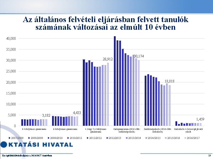 Az általános felvételi eljárásban felvett tanulók számának változásai az elmúlt 10 évben 40, 000