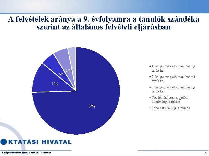 A felvételek aránya a 9. évfolyamra a tanulók szándéka szerint az általános felvételi eljárásban