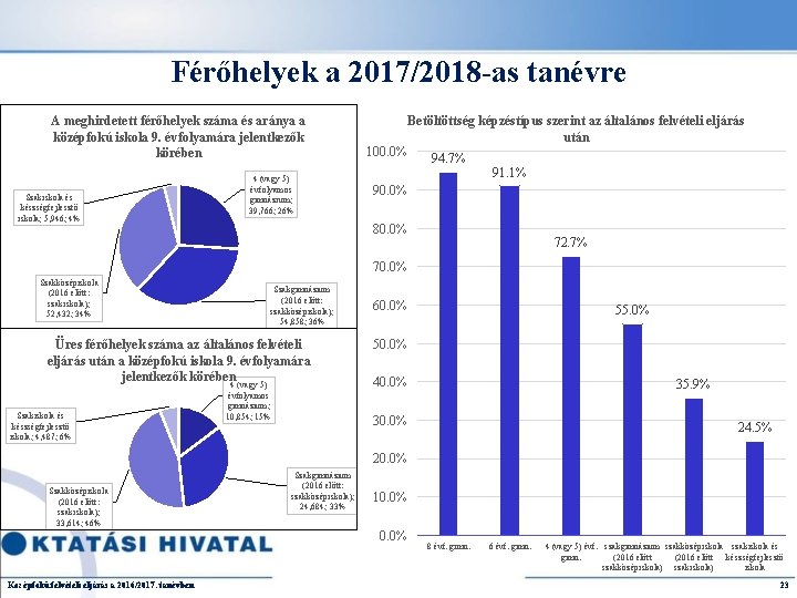 Férőhelyek a 2017/2018 -as tanévre A meghirdetett férőhelyek száma és aránya a középfokú iskola