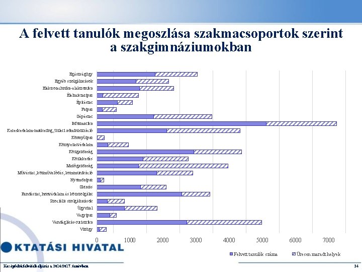 A felvett tanulók megoszlása szakmacsoportok szerint a szakgimnáziumokban Egészségügy Egyéb szolgáltatások Elektrotechnika-elektronika Élelmiszeripar Építészet