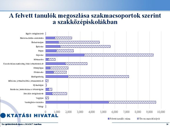 A felvett tanulók megoszlása szakmacsoportok szerint a szakközépiskolákban Egyéb szolgáltatások Elektrotechnika-elektronika Élelmiszeripar Építészet Faipar