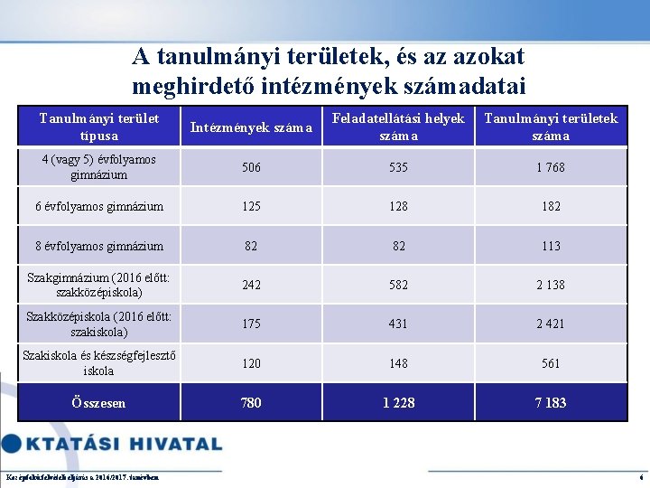 A tanulmányi területek, és az azokat meghirdető intézmények számadatai Tanulmányi terület típusa Intézmények száma