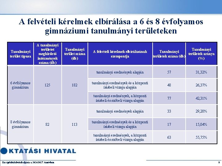 A felvételi kérelmek elbírálása a 6 és 8 évfolyamos gimnáziumi tanulmányi területeken Tanulmányi terület