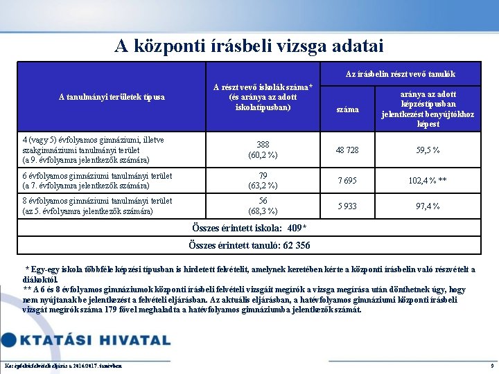 A központi írásbeli vizsga adatai Az írásbelin részt vevő tanulók A tanulmányi területek típusa