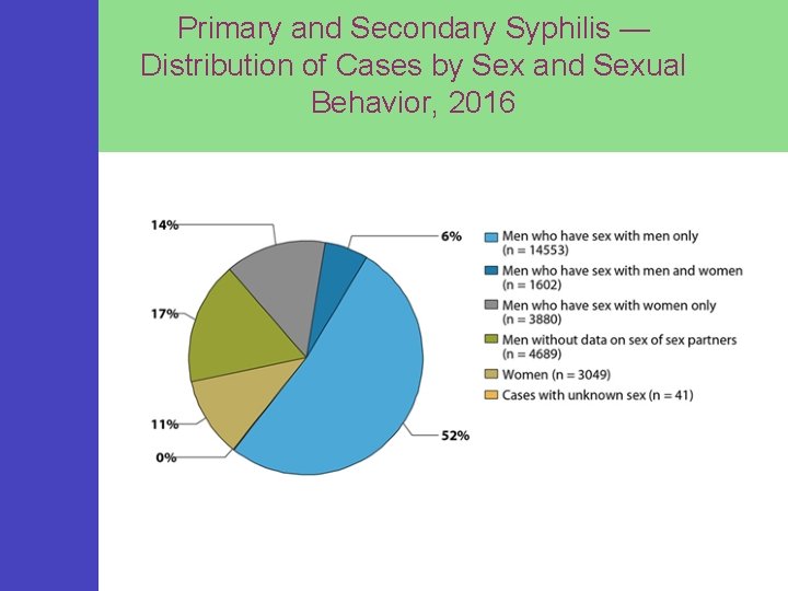 Primary and Secondary Syphilis — Distribution of Cases by Sex and Sexual Behavior, 2016