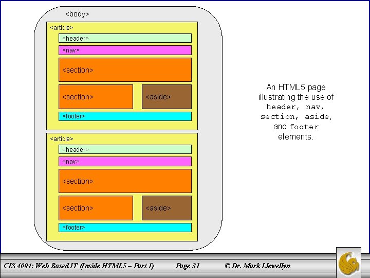 <body> <article> <header> <nav> <section> An HTML 5 page illustrating the use of header,