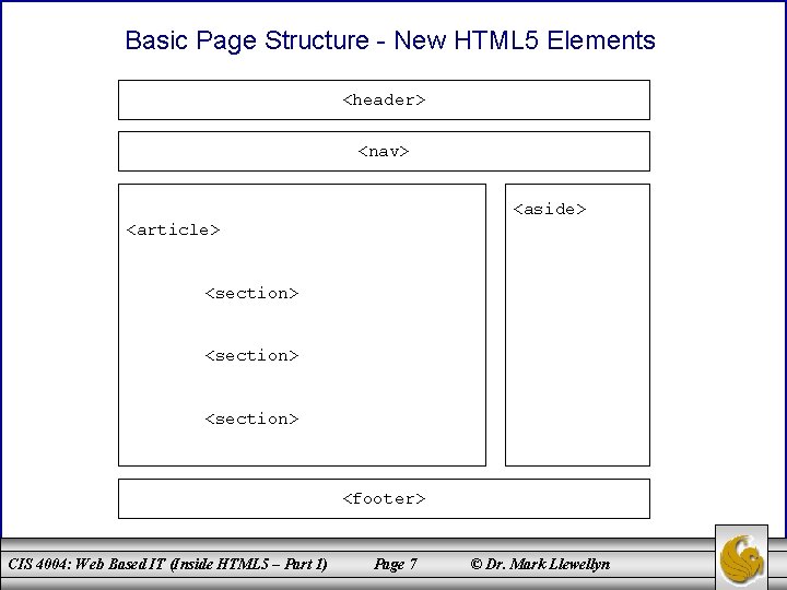 Basic Page Structure - New HTML 5 Elements <header> <nav> <aside> <article> <section> <footer>