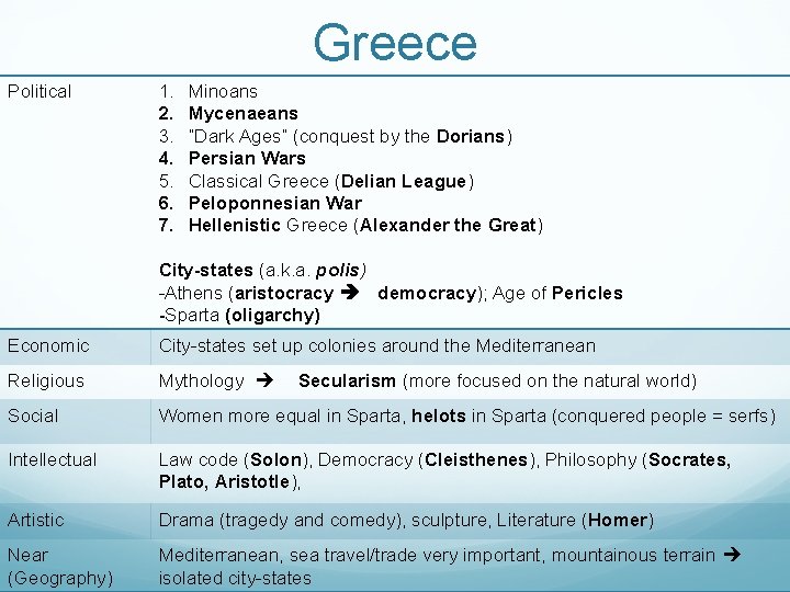 Greece Political 1. 2. 3. 4. 5. 6. 7. Minoans Mycenaeans “Dark Ages” (conquest