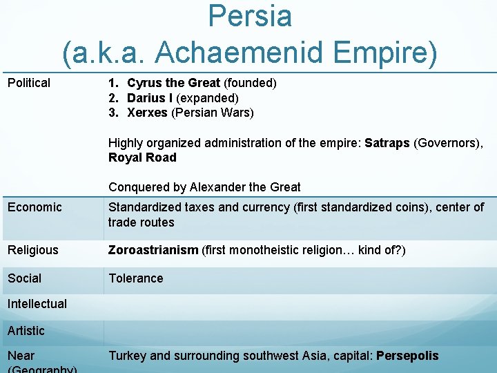 Persia (a. k. a. Achaemenid Empire) Political 1. Cyrus the Great (founded) 2. Darius