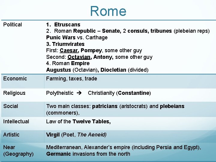 Rome Political 1. Etruscans 2. Roman Republic – Senate, 2 consuls, tribunes (plebeian reps)