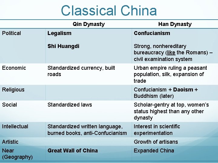 Classical China Qin Dynasty Political Economic Han Dynasty Legalism Confucianism Shi Huangdi Strong, nonhereditary