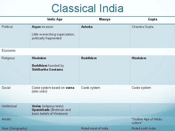 Classical India Vedic Age Political Aryan invasion Maurya Gupta Ashoka Chandra Gupta Buddhism Hinduism