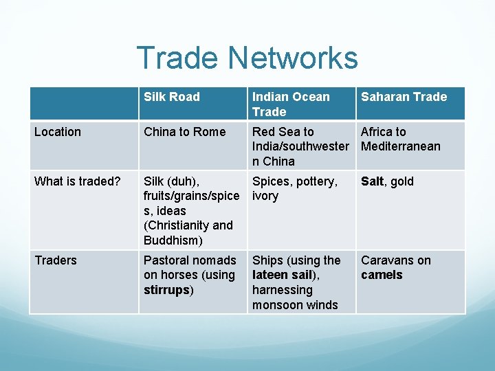 Trade Networks Silk Road Indian Ocean Trade Saharan Trade Location China to Rome Red