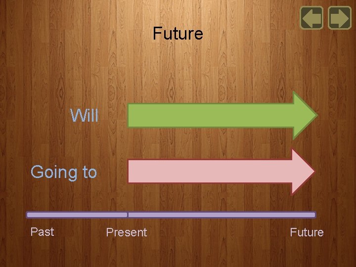 Future Will Going to Past Present Future 