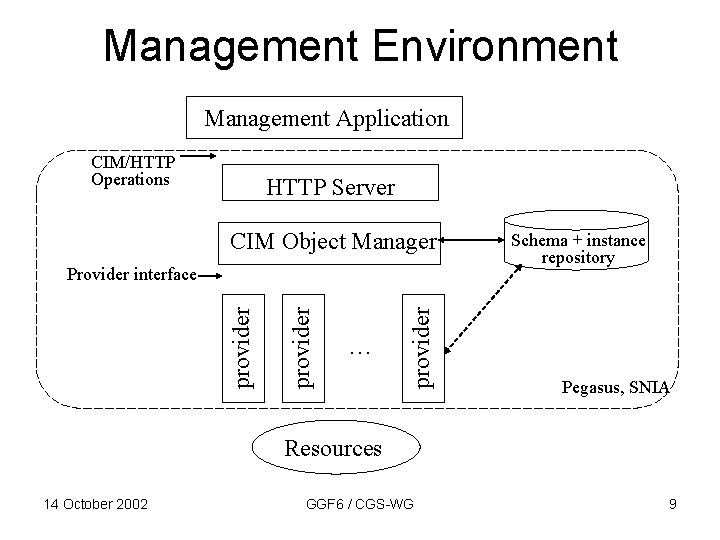 Management Environment Management Application CIM/HTTP Operations HTTP Server CIM Object Manager … provider Provider