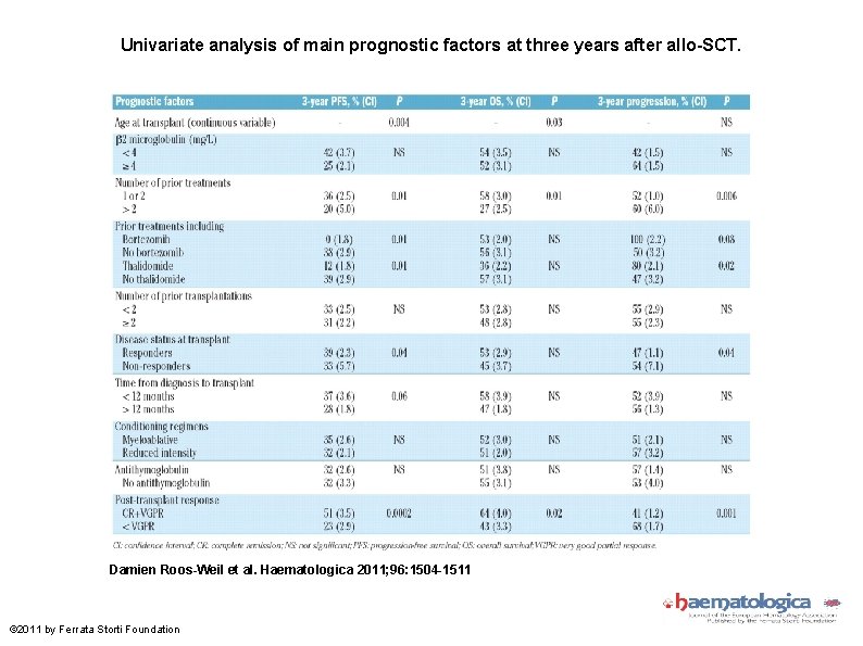 Impact of genetic abnormalities after allogeneic stem cell