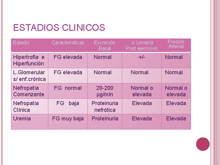 ESTADIOS CLINICOS Estadio Características Excreción Basal Hipertrofia e Hiperfunción FG elevada Normal L. Glomerular