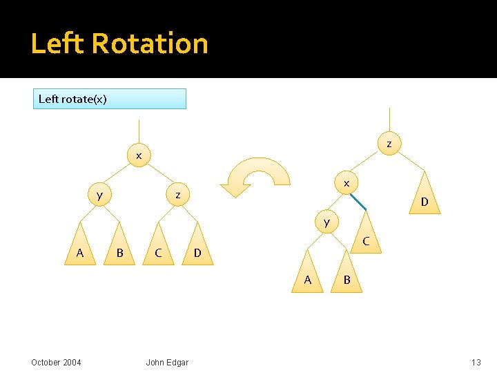 Left Rotation Left rotate(x) z x y x z D y A B C