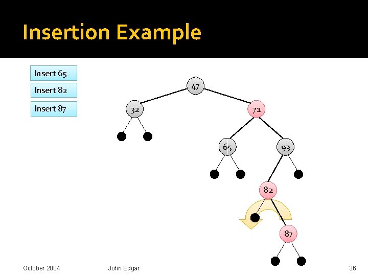 Insertion Example Insert 65 47 Insert 82 Insert 87 32 71 65 93 82