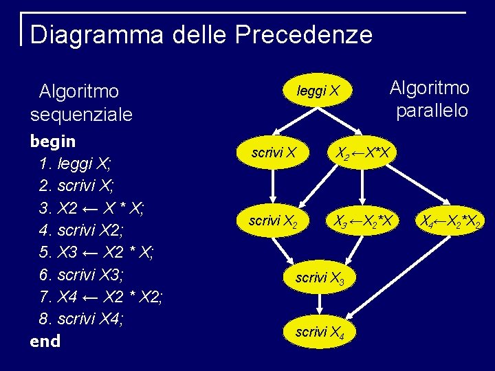 Diagramma delle Precedenze Algoritmo sequenziale begin 1. leggi X; 2. scrivi X; 3. X