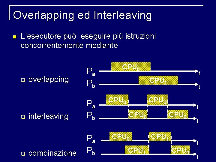 Overlapping ed Interleaving L’esecutore può eseguire più istruzioni concorrentemente mediante overlapping Pa Pb interleaving