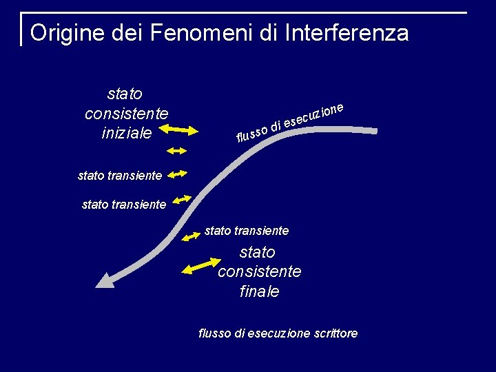 Origine dei Fenomeni di Interferenza stato consistente iniziale e o fluss ion z u