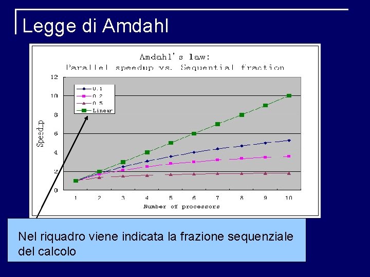 Legge di Amdahl Nel riquadro viene indicata la frazione sequenziale del calcolo 