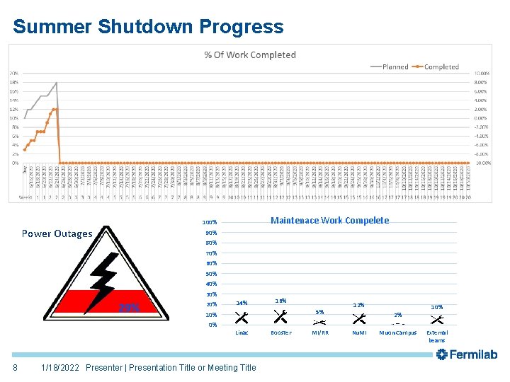 Summer Shutdown Progress Maintenace Work Compelete 100% Power Outages 90% 80% 70% 60% 50%