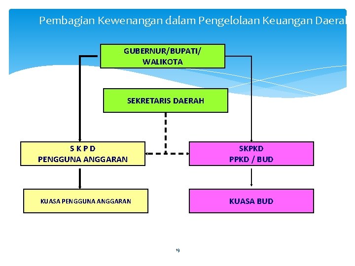 Pembagian Kewenangan dalam Pengelolaan Keuangan Daerah GUBERNUR/BUPATI/ WALIKOTA SEKRETARIS DAERAH SKPD PENGGUNA ANGGARAN SKPKD