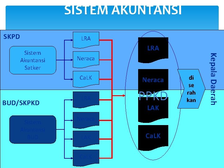 SISTEM AKUNTANSI SKPD LRA BUD/SKPKD Sistem Akuntansi BUD LRA Neraca Ca. LK Neraca LRA