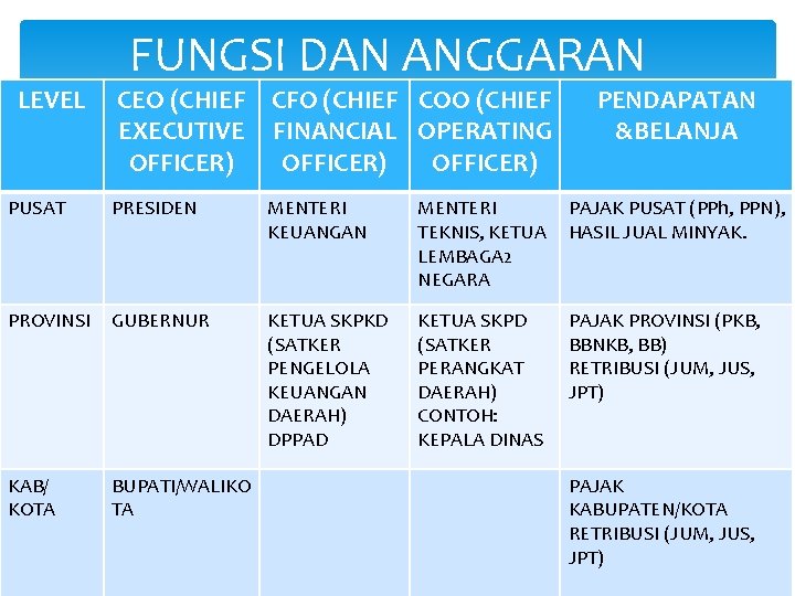 LEVEL FUNGSI DAN ANGGARAN CEO (CHIEF CFO (CHIEF COO (CHIEF EXECUTIVE FINANCIAL OPERATING OFFICER)