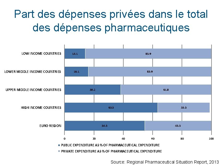 Part des dépenses privées dans le total des dépenses pharmaceutiques LOW INCOME COUNTRIES 14.