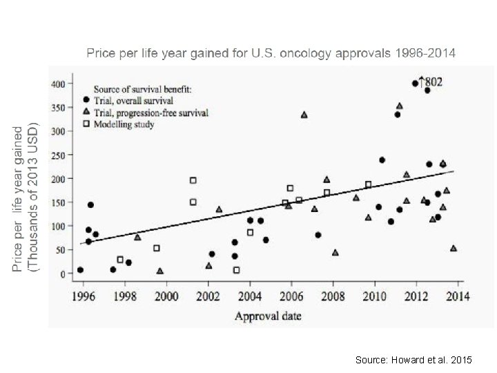 Source: Howard et al. 2015 