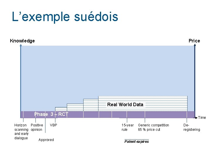 L’exemple suédois Knowledge Price competition Developed VBP – new situation, new price Real World