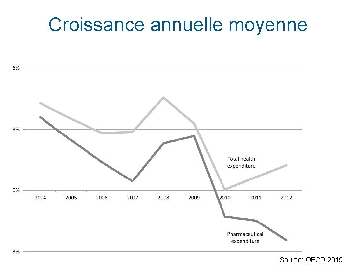 Croissance annuelle moyenne Source: OECD 2015 