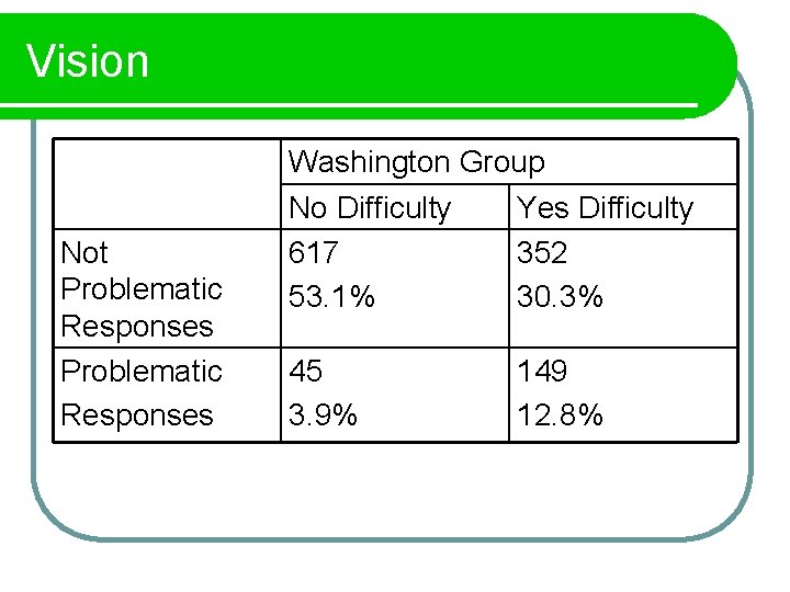 Understanding the Washington Group Measures Distinguishing disability