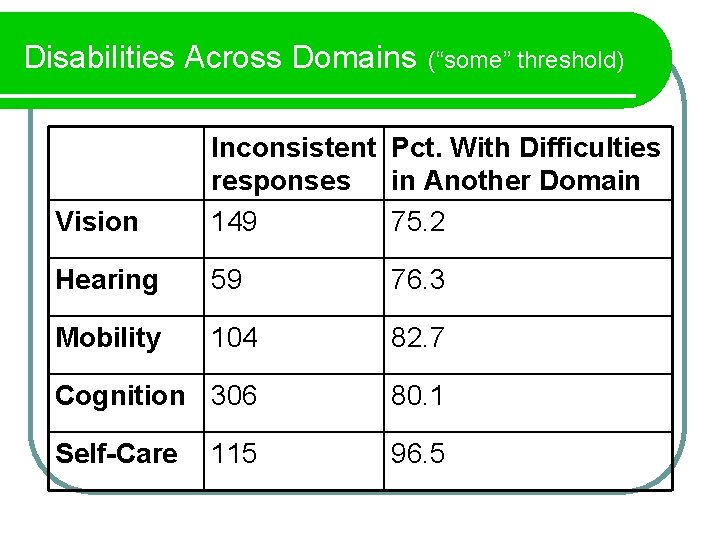 Disabilities Across Domains (“some” threshold) Vision Inconsistent Pct. With Difficulties responses in Another Domain
