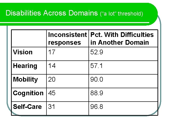 Disabilities Across Domains (“a lot” threshold) Vision Inconsistent Pct. With Difficulties responses in Another